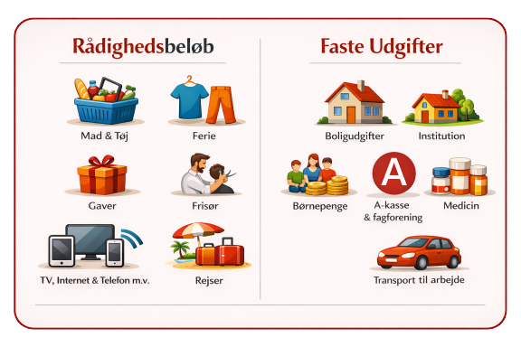Faste udgifter og rådighedsbeløb ved ansøgning om gældssanering